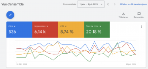 Excellent résultat Google Ads sur 6 mois